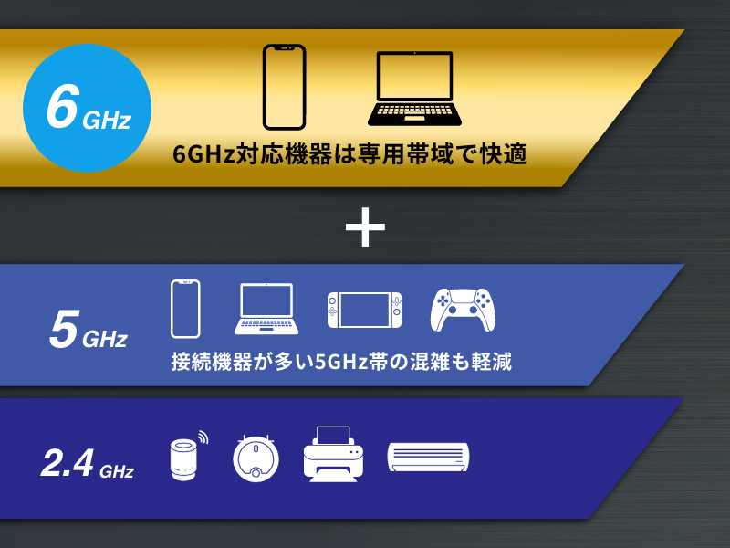6GHz/5GHz/2.4GHzの3つの周波数帯に対応!